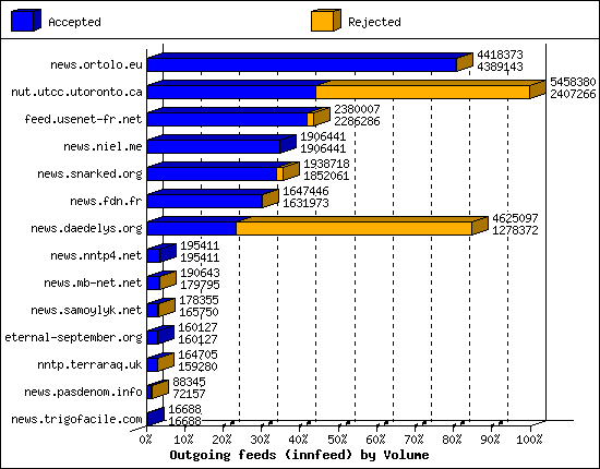 Outgoing feeds (innfeed) by Volume