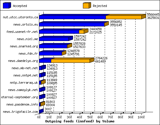 Outgoing feeds (innfeed) by Volume