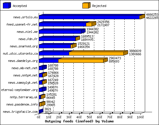 Outgoing feeds (innfeed) by Volume