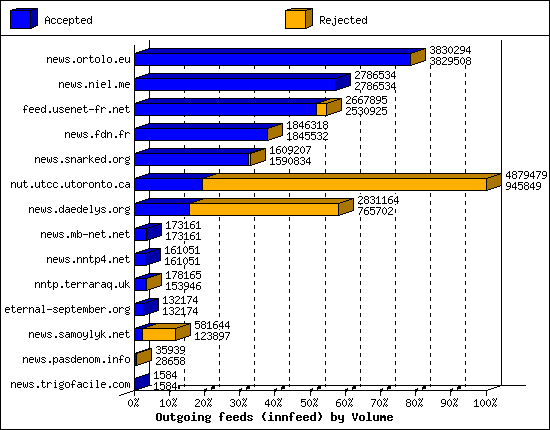 Outgoing feeds (innfeed) by Volume