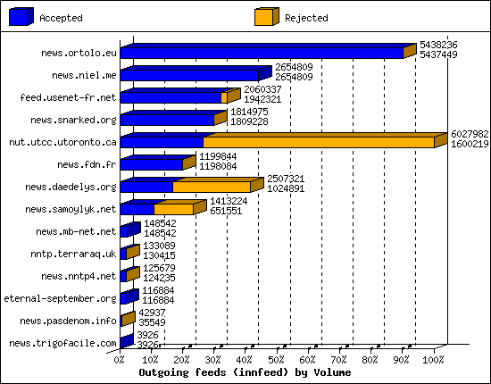 Outgoing feeds (innfeed) by Volume