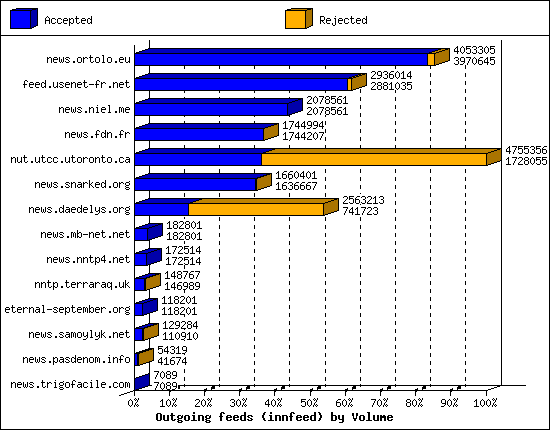 Outgoing feeds (innfeed) by Volume