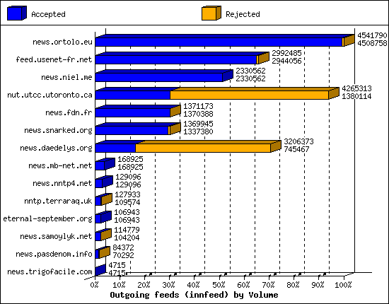 Outgoing feeds (innfeed) by Volume