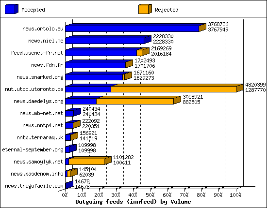 Outgoing feeds (innfeed) by Volume