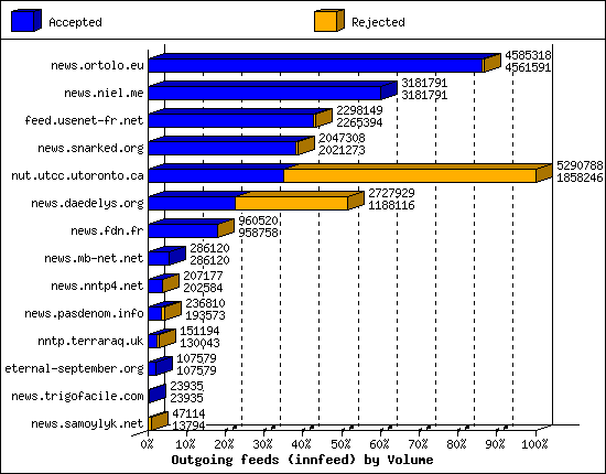 Outgoing feeds (innfeed) by Volume