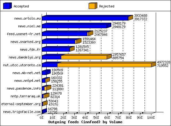Outgoing feeds (innfeed) by Volume