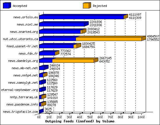 Outgoing feeds (innfeed) by Volume