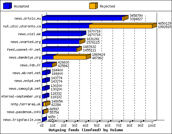 Outgoing feeds (innfeed) by Volume