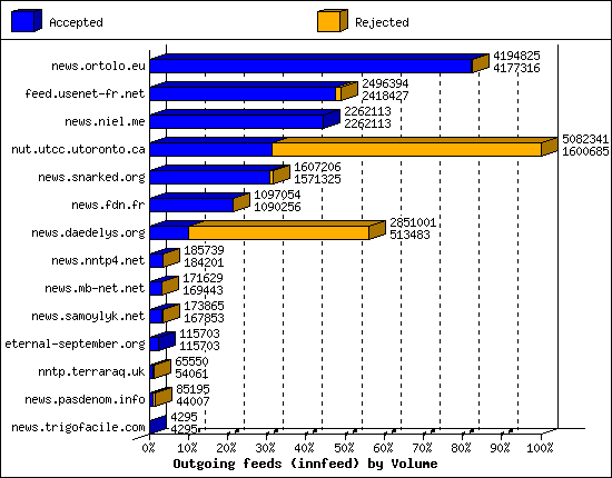 Outgoing feeds (innfeed) by Volume