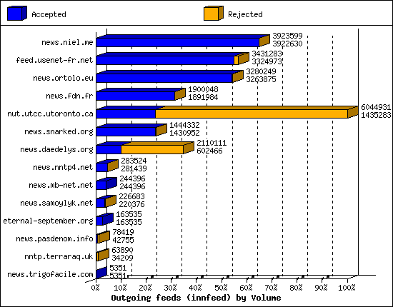 Outgoing feeds (innfeed) by Volume