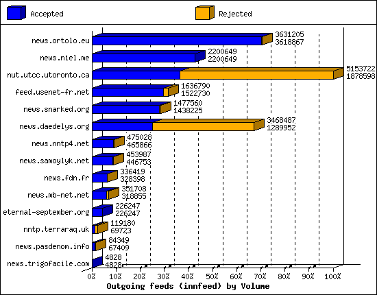 Outgoing feeds (innfeed) by Volume