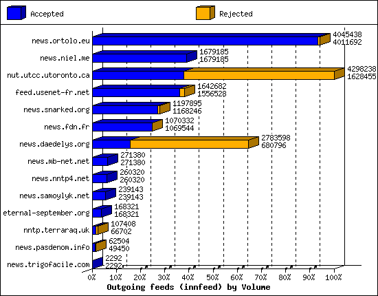 Outgoing feeds (innfeed) by Volume