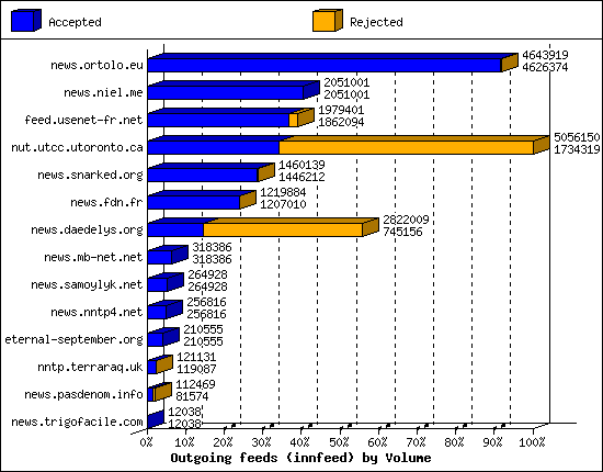 Outgoing feeds (innfeed) by Volume