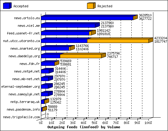 Outgoing feeds (innfeed) by Volume