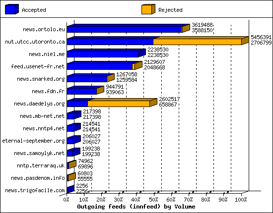 Outgoing feeds (innfeed) by Volume