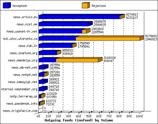 Outgoing feeds (innfeed) by Volume