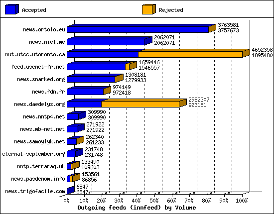 Outgoing feeds (innfeed) by Volume