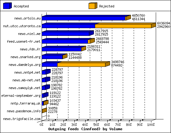 Outgoing feeds (innfeed) by Volume