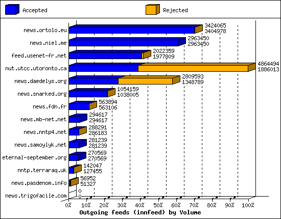 Outgoing feeds (innfeed) by Volume