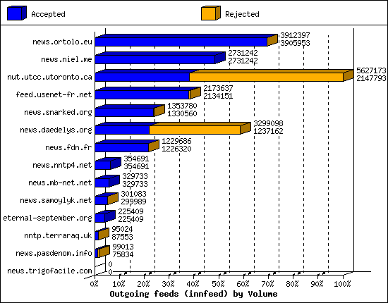 Outgoing feeds (innfeed) by Volume