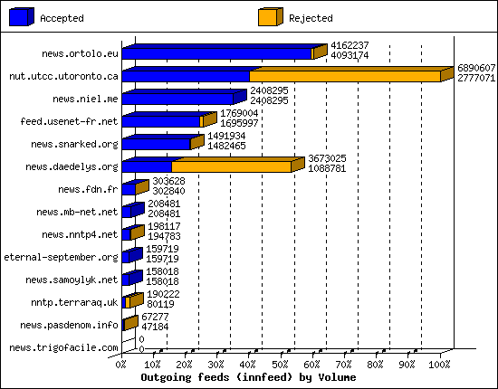 Outgoing feeds (innfeed) by Volume