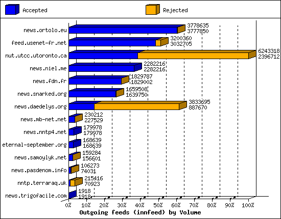 Outgoing feeds (innfeed) by Volume