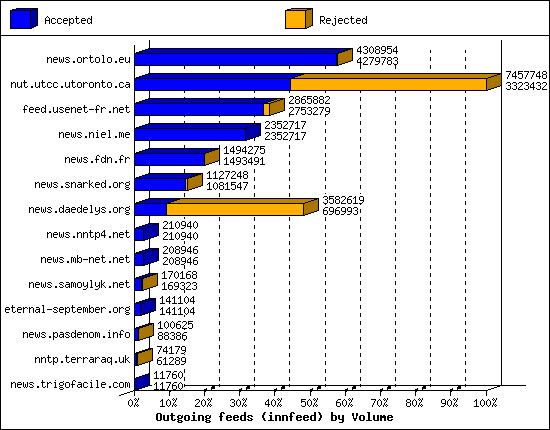 Outgoing feeds (innfeed) by Volume