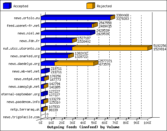Outgoing feeds (innfeed) by Volume