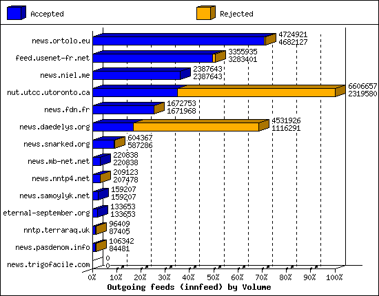 Outgoing feeds (innfeed) by Volume