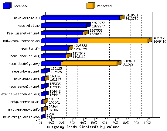 Outgoing feeds (innfeed) by Volume