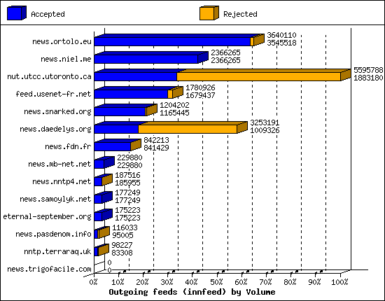 Outgoing feeds (innfeed) by Volume
