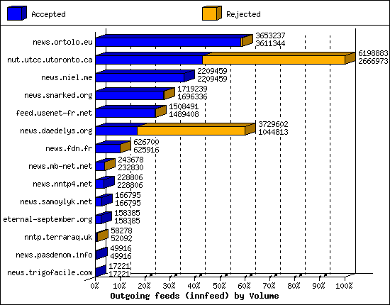 Outgoing feeds (innfeed) by Volume