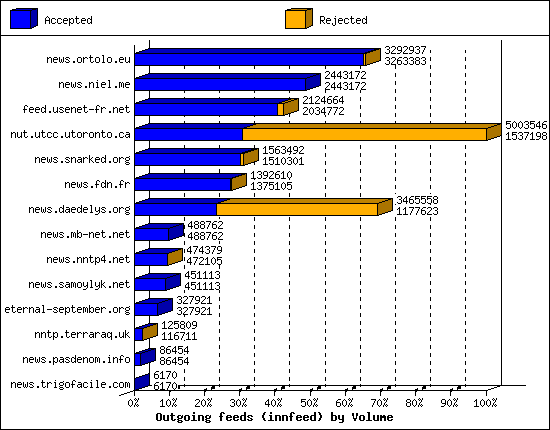 Outgoing feeds (innfeed) by Volume