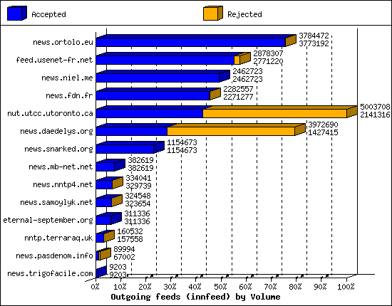 Outgoing feeds (innfeed) by Volume
