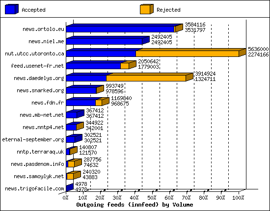 Outgoing feeds (innfeed) by Volume
