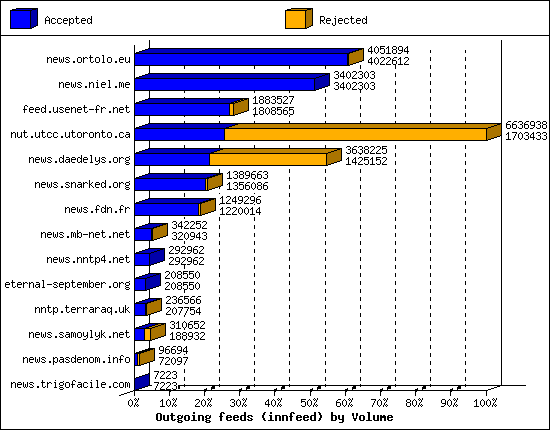 Outgoing feeds (innfeed) by Volume