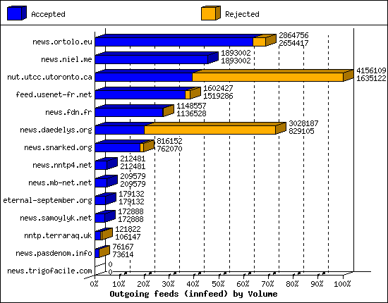 Outgoing feeds (innfeed) by Volume