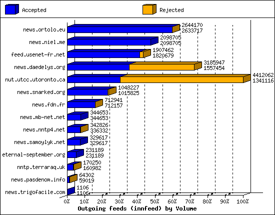 Outgoing feeds (innfeed) by Volume