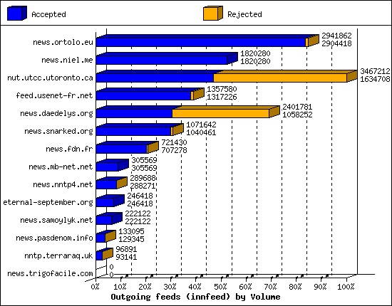 Outgoing feeds (innfeed) by Volume