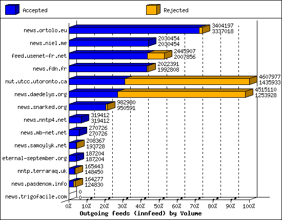 Outgoing feeds (innfeed) by Volume