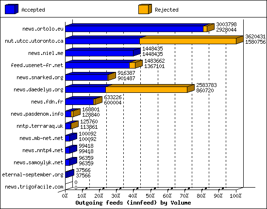 Outgoing feeds (innfeed) by Volume