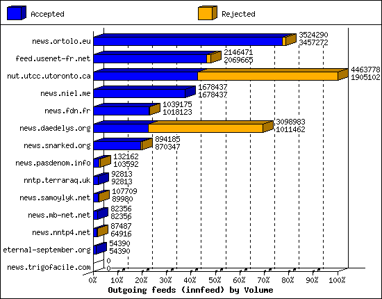 Outgoing feeds (innfeed) by Volume