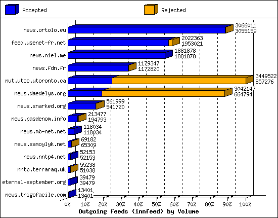 Outgoing feeds (innfeed) by Volume