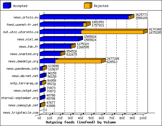 Outgoing feeds (innfeed) by Volume