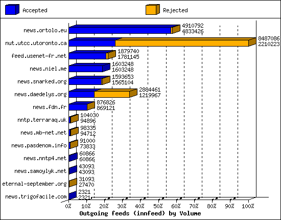Outgoing feeds (innfeed) by Volume