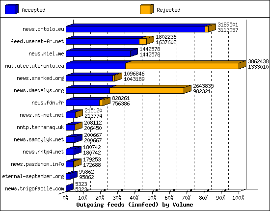 Outgoing feeds (innfeed) by Volume