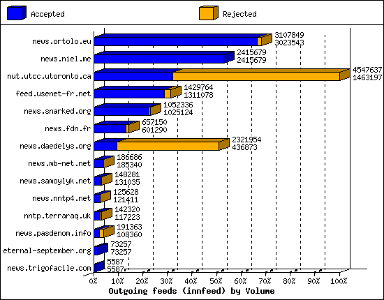 Outgoing feeds (innfeed) by Volume