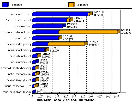 Outgoing feeds (innfeed) by Volume