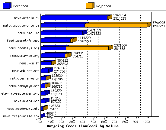Outgoing feeds (innfeed) by Volume