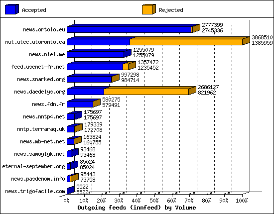 Outgoing feeds (innfeed) by Volume